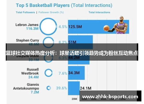 篮球社交媒体热度分析：球星话题引领趋势成为粉丝互动焦点